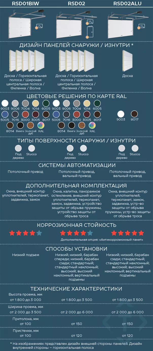 Сравнение гаражных секционных ворот DoorHan. Какие лучше выбрать в Северодвинске Сравнение гаражных секционных ворот DoorHan. Какие лучше выбрать